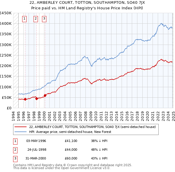 22, AMBERLEY COURT, TOTTON, SOUTHAMPTON, SO40 7JX: Price paid vs HM Land Registry's House Price Index