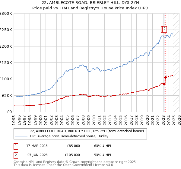 22, AMBLECOTE ROAD, BRIERLEY HILL, DY5 2YH: Price paid vs HM Land Registry's House Price Index