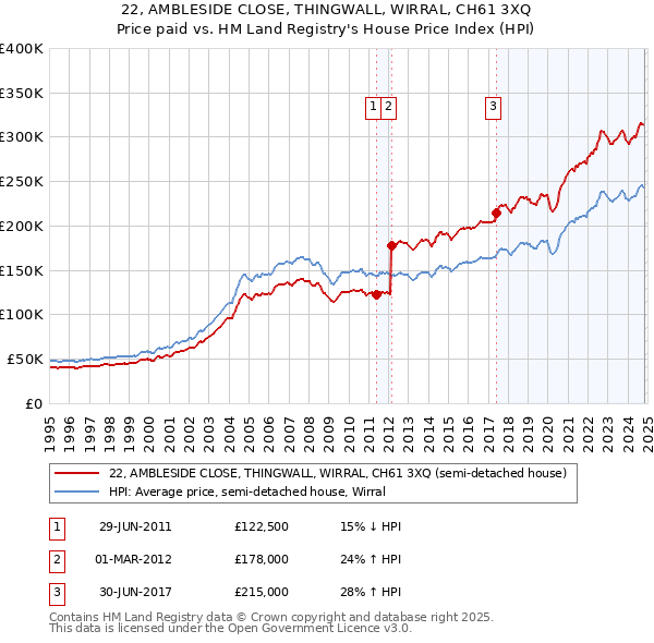 22, AMBLESIDE CLOSE, THINGWALL, WIRRAL, CH61 3XQ: Price paid vs HM Land Registry's House Price Index