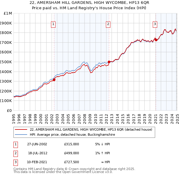 22, AMERSHAM HILL GARDENS, HIGH WYCOMBE, HP13 6QR: Price paid vs HM Land Registry's House Price Index