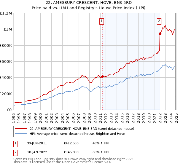 22, AMESBURY CRESCENT, HOVE, BN3 5RD: Price paid vs HM Land Registry's House Price Index