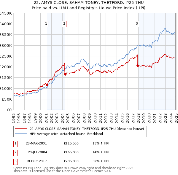 22, AMYS CLOSE, SAHAM TONEY, THETFORD, IP25 7HU: Price paid vs HM Land Registry's House Price Index