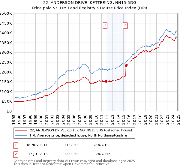 22, ANDERSON DRIVE, KETTERING, NN15 5DG: Price paid vs HM Land Registry's House Price Index