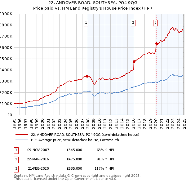 22, ANDOVER ROAD, SOUTHSEA, PO4 9QG: Price paid vs HM Land Registry's House Price Index