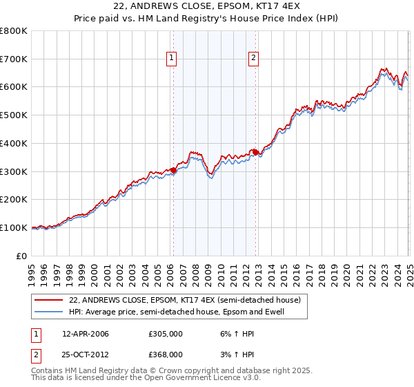 22, ANDREWS CLOSE, EPSOM, KT17 4EX: Price paid vs HM Land Registry's House Price Index