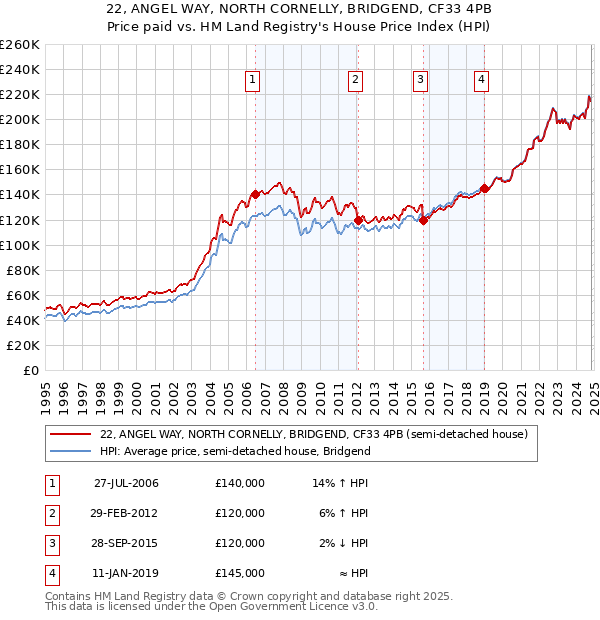 22, ANGEL WAY, NORTH CORNELLY, BRIDGEND, CF33 4PB: Price paid vs HM Land Registry's House Price Index