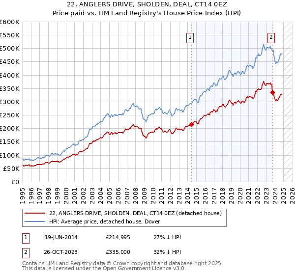 22, ANGLERS DRIVE, SHOLDEN, DEAL, CT14 0EZ: Price paid vs HM Land Registry's House Price Index