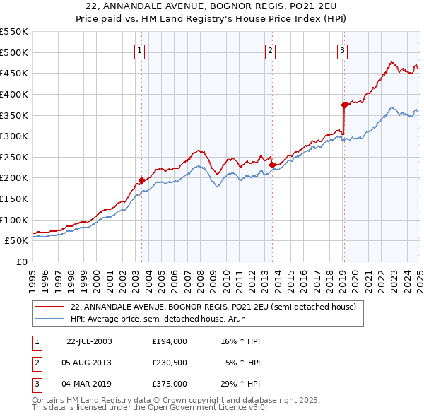 22, ANNANDALE AVENUE, BOGNOR REGIS, PO21 2EU: Price paid vs HM Land Registry's House Price Index