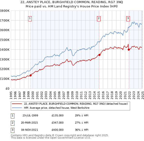 22, ANSTEY PLACE, BURGHFIELD COMMON, READING, RG7 3NQ: Price paid vs HM Land Registry's House Price Index