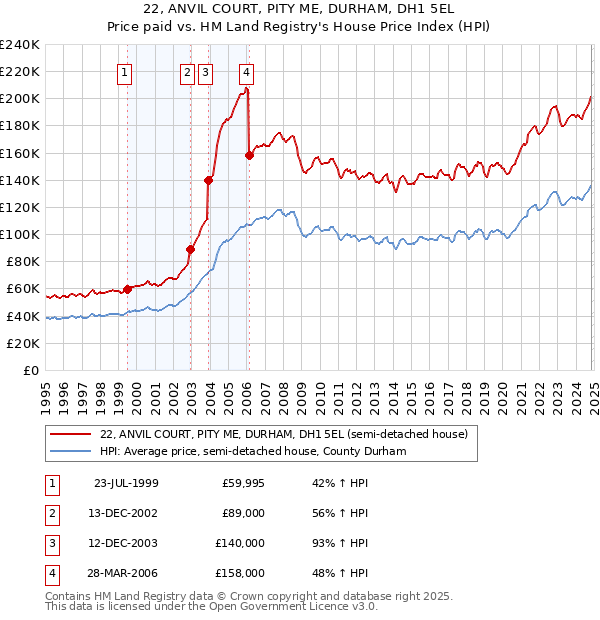 22, ANVIL COURT, PITY ME, DURHAM, DH1 5EL: Price paid vs HM Land Registry's House Price Index