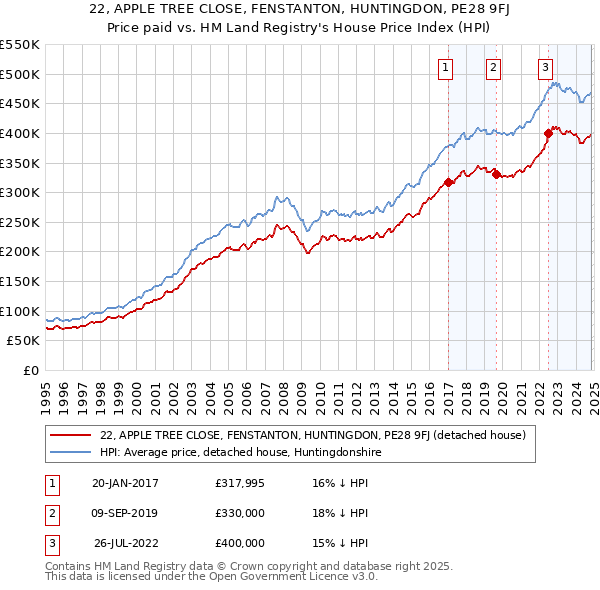 22, APPLE TREE CLOSE, FENSTANTON, HUNTINGDON, PE28 9FJ: Price paid vs HM Land Registry's House Price Index