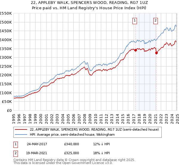 22, APPLEBY WALK, SPENCERS WOOD, READING, RG7 1UZ: Price paid vs HM Land Registry's House Price Index