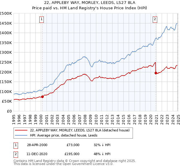 22, APPLEBY WAY, MORLEY, LEEDS, LS27 8LA: Price paid vs HM Land Registry's House Price Index