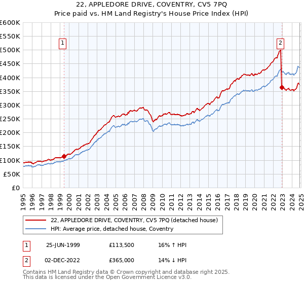 22, APPLEDORE DRIVE, COVENTRY, CV5 7PQ: Price paid vs HM Land Registry's House Price Index