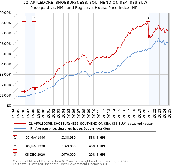 22, APPLEDORE, SHOEBURYNESS, SOUTHEND-ON-SEA, SS3 8UW: Price paid vs HM Land Registry's House Price Index