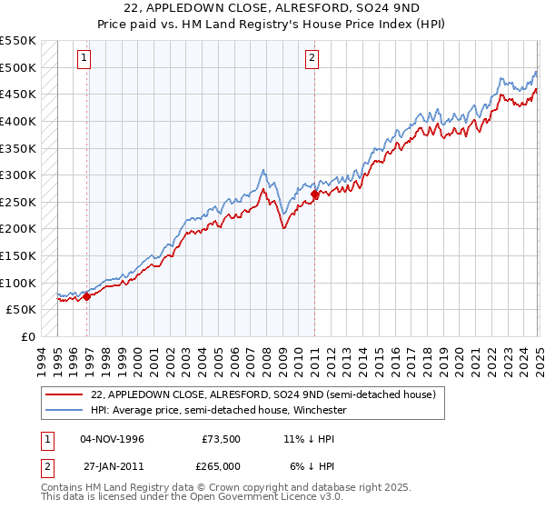 22, APPLEDOWN CLOSE, ALRESFORD, SO24 9ND: Price paid vs HM Land Registry's House Price Index