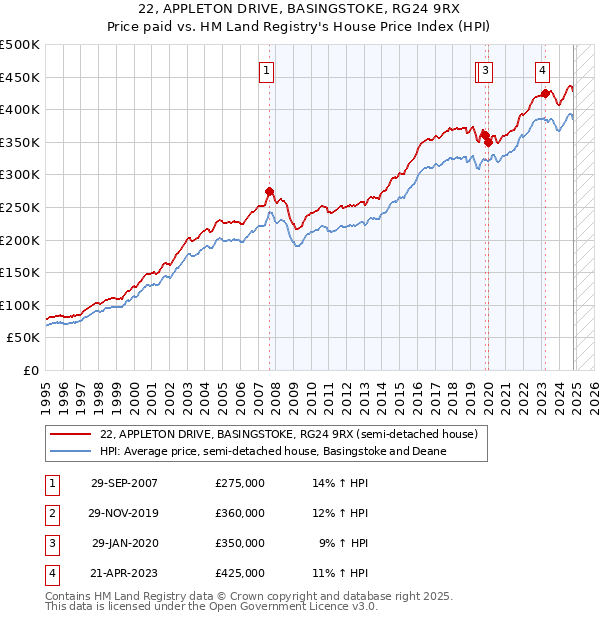 22, APPLETON DRIVE, BASINGSTOKE, RG24 9RX: Price paid vs HM Land Registry's House Price Index