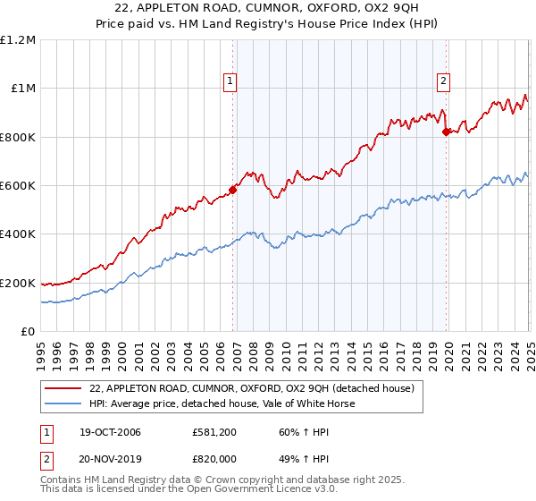 22, APPLETON ROAD, CUMNOR, OXFORD, OX2 9QH: Price paid vs HM Land Registry's House Price Index