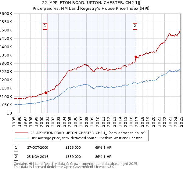 22, APPLETON ROAD, UPTON, CHESTER, CH2 1JJ: Price paid vs HM Land Registry's House Price Index