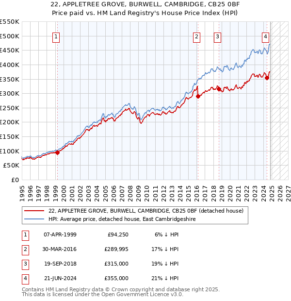 22, APPLETREE GROVE, BURWELL, CAMBRIDGE, CB25 0BF: Price paid vs HM Land Registry's House Price Index