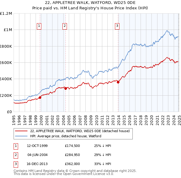 22, APPLETREE WALK, WATFORD, WD25 0DE: Price paid vs HM Land Registry's House Price Index