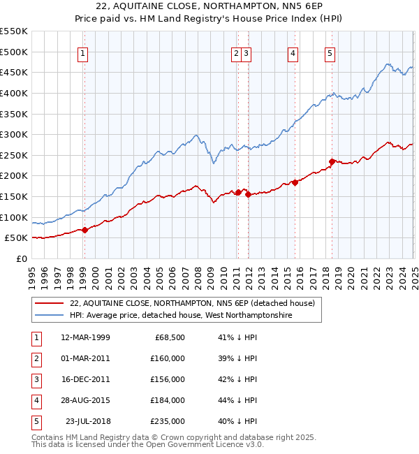 22, AQUITAINE CLOSE, NORTHAMPTON, NN5 6EP: Price paid vs HM Land Registry's House Price Index