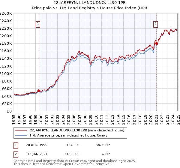 22, ARFRYN, LLANDUDNO, LL30 1PB: Price paid vs HM Land Registry's House Price Index