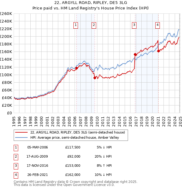 22, ARGYLL ROAD, RIPLEY, DE5 3LG: Price paid vs HM Land Registry's House Price Index