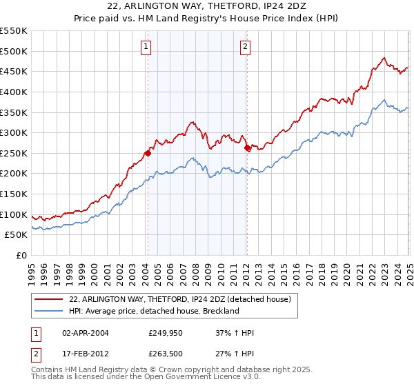 22, ARLINGTON WAY, THETFORD, IP24 2DZ: Price paid vs HM Land Registry's House Price Index