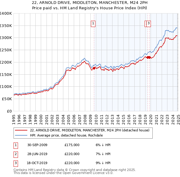 22, ARNOLD DRIVE, MIDDLETON, MANCHESTER, M24 2PH: Price paid vs HM Land Registry's House Price Index