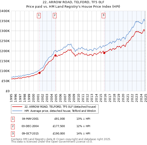 22, ARROW ROAD, TELFORD, TF5 0LF: Price paid vs HM Land Registry's House Price Index