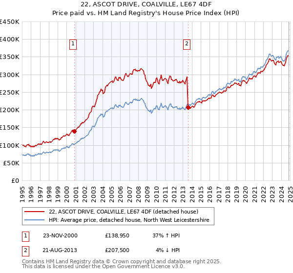 22, ASCOT DRIVE, COALVILLE, LE67 4DF: Price paid vs HM Land Registry's House Price Index