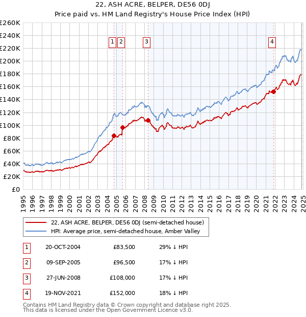 22, ASH ACRE, BELPER, DE56 0DJ: Price paid vs HM Land Registry's House Price Index