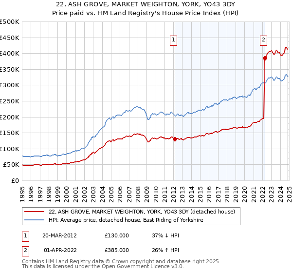 22, ASH GROVE, MARKET WEIGHTON, YORK, YO43 3DY: Price paid vs HM Land Registry's House Price Index