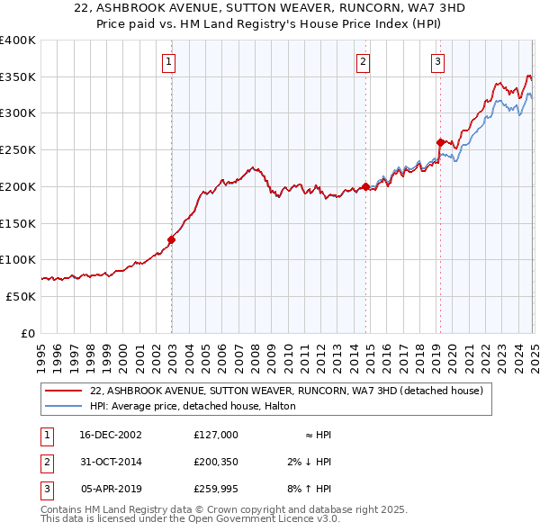 22, ASHBROOK AVENUE, SUTTON WEAVER, RUNCORN, WA7 3HD: Price paid vs HM Land Registry's House Price Index