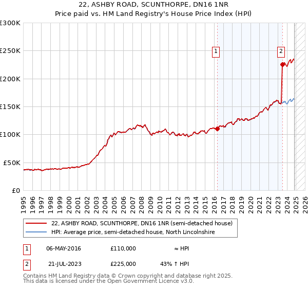 22, ASHBY ROAD, SCUNTHORPE, DN16 1NR: Price paid vs HM Land Registry's House Price Index