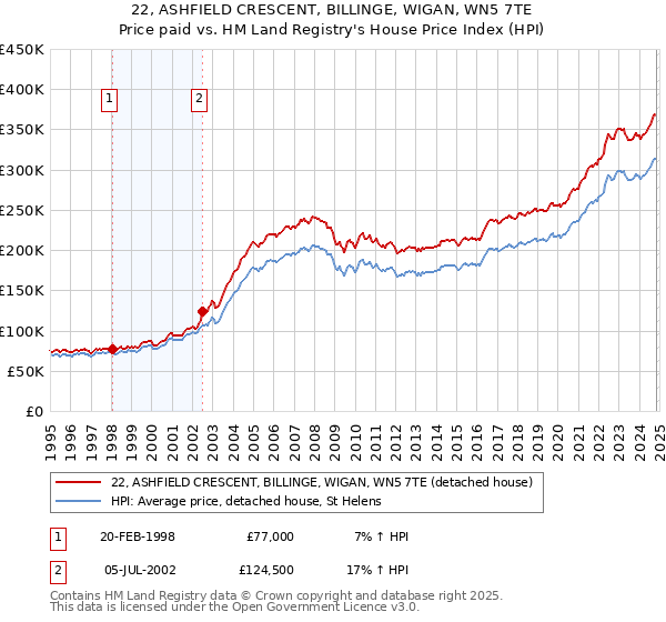 22, ASHFIELD CRESCENT, BILLINGE, WIGAN, WN5 7TE: Price paid vs HM Land Registry's House Price Index