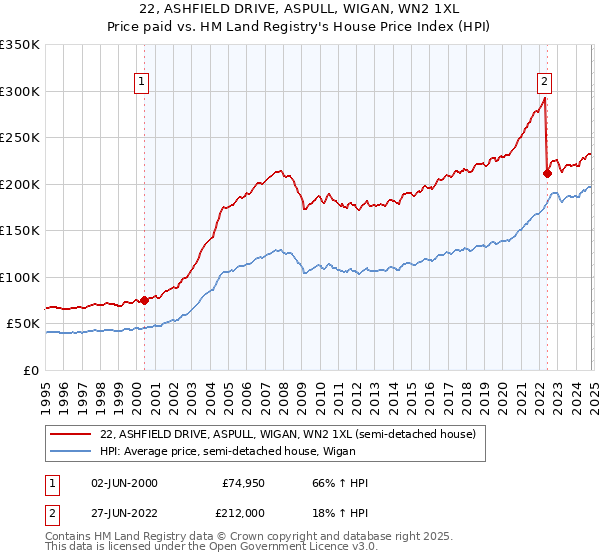 22, ASHFIELD DRIVE, ASPULL, WIGAN, WN2 1XL: Price paid vs HM Land Registry's House Price Index