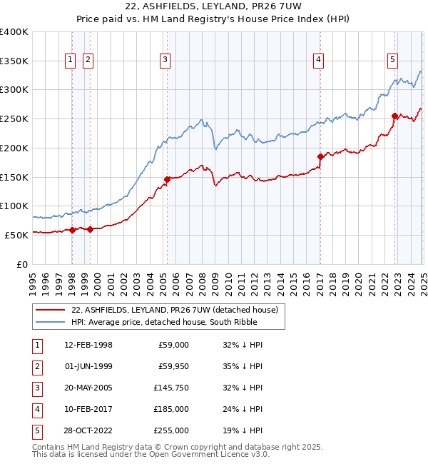 22, ASHFIELDS, LEYLAND, PR26 7UW: Price paid vs HM Land Registry's House Price Index