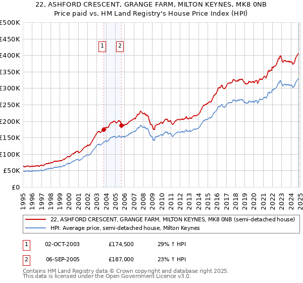 22, ASHFORD CRESCENT, GRANGE FARM, MILTON KEYNES, MK8 0NB: Price paid vs HM Land Registry's House Price Index