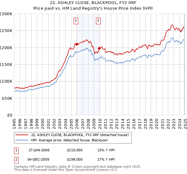 22, ASHLEY CLOSE, BLACKPOOL, FY2 0RF: Price paid vs HM Land Registry's House Price Index