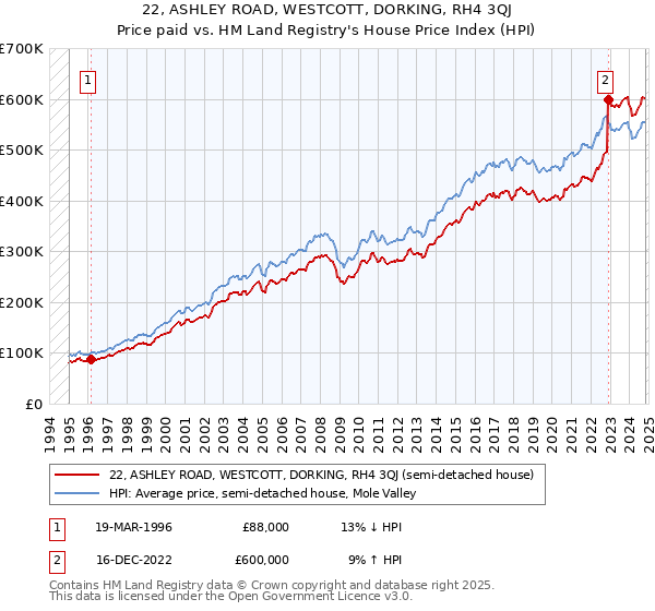 22, ASHLEY ROAD, WESTCOTT, DORKING, RH4 3QJ: Price paid vs HM Land Registry's House Price Index