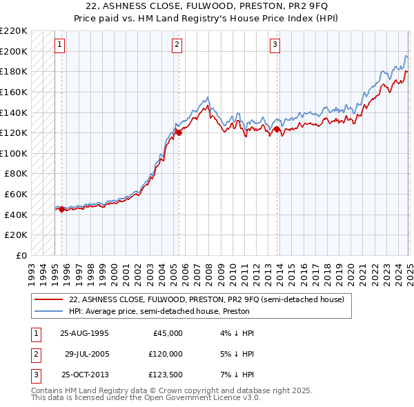 22, ASHNESS CLOSE, FULWOOD, PRESTON, PR2 9FQ: Price paid vs HM Land Registry's House Price Index