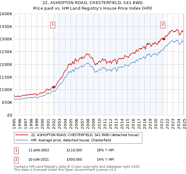 22, ASHOPTON ROAD, CHESTERFIELD, S41 8WD: Price paid vs HM Land Registry's House Price Index