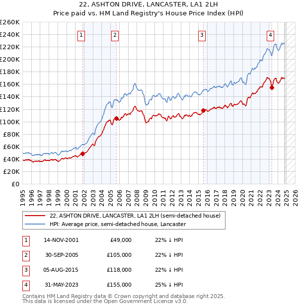 22, ASHTON DRIVE, LANCASTER, LA1 2LH: Price paid vs HM Land Registry's House Price Index