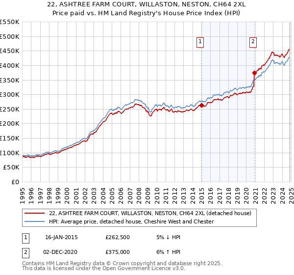 22, ASHTREE FARM COURT, WILLASTON, NESTON, CH64 2XL: Price paid vs HM Land Registry's House Price Index