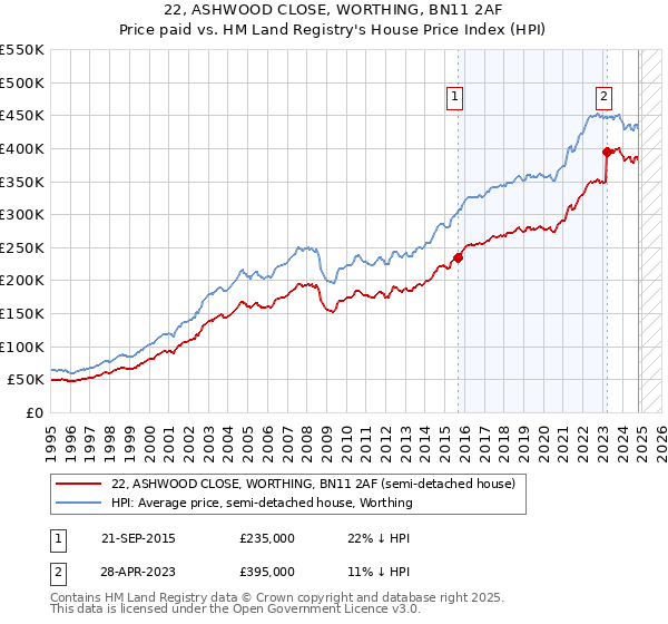 22, ASHWOOD CLOSE, WORTHING, BN11 2AF: Price paid vs HM Land Registry's House Price Index