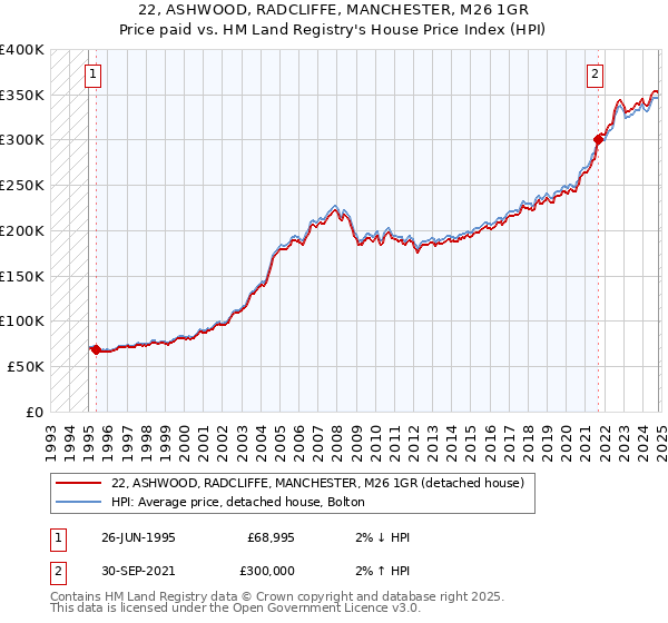 22, ASHWOOD, RADCLIFFE, MANCHESTER, M26 1GR: Price paid vs HM Land Registry's House Price Index