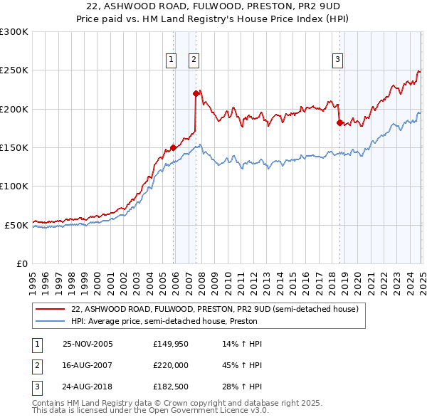 22, ASHWOOD ROAD, FULWOOD, PRESTON, PR2 9UD: Price paid vs HM Land Registry's House Price Index