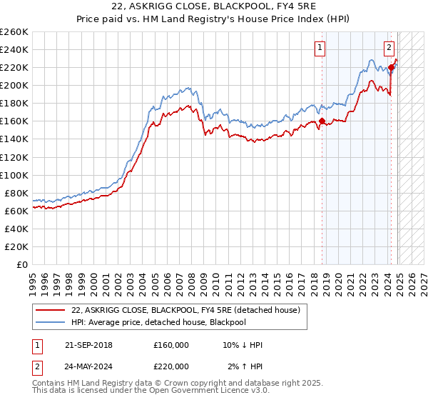 22, ASKRIGG CLOSE, BLACKPOOL, FY4 5RE: Price paid vs HM Land Registry's House Price Index